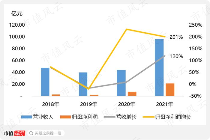 爆赚22亿的纯正新能源概念股上市就腰斩：营收增120%，净利润增200%的维远股份，有没有搞头？