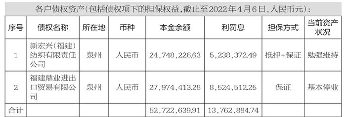 中国东方资产管理股份有限公司福建省分公司关于新宏兴（福建）纺织有限责任公司等2户资产包的处置公告