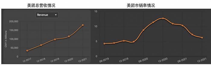 美团能成功转型“价值股”吗？