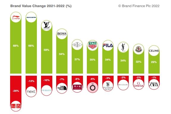 全球十大最强服装品牌榜单：李宁强势上榜，品牌价值增长68%