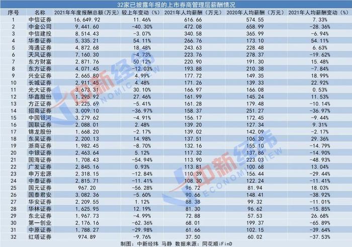 加入券商，还能“年薪百万”吗？