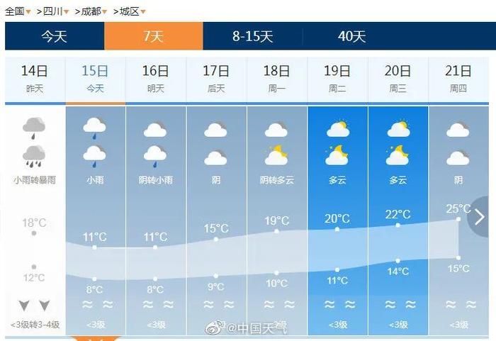 雨好久停？温好久升？最新消息→