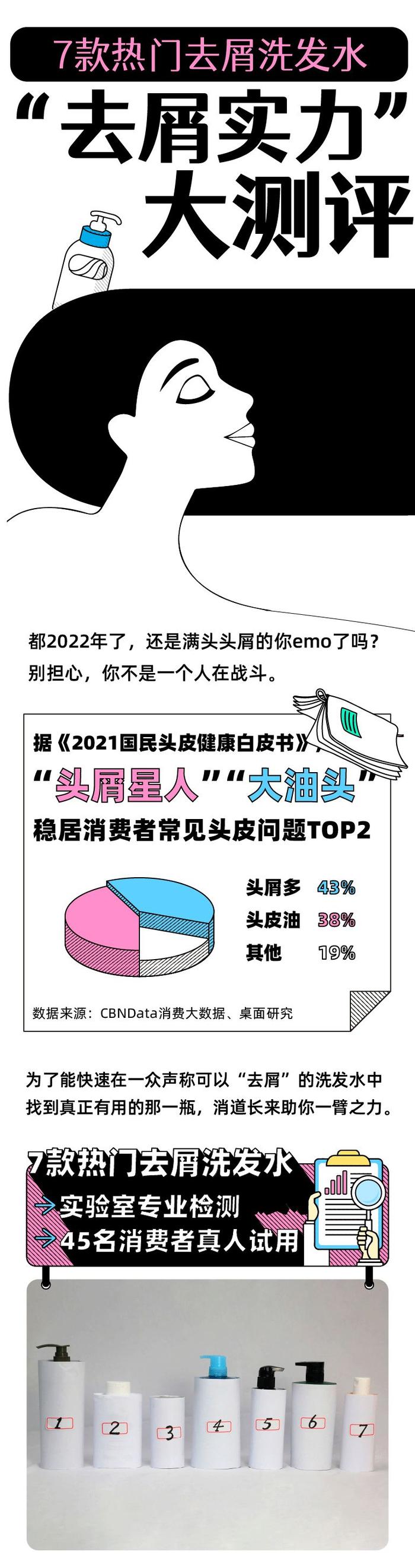 7款热门去屑洗发水“去屑实力”大测评，最能拯救“头屑星人”的会是谁？