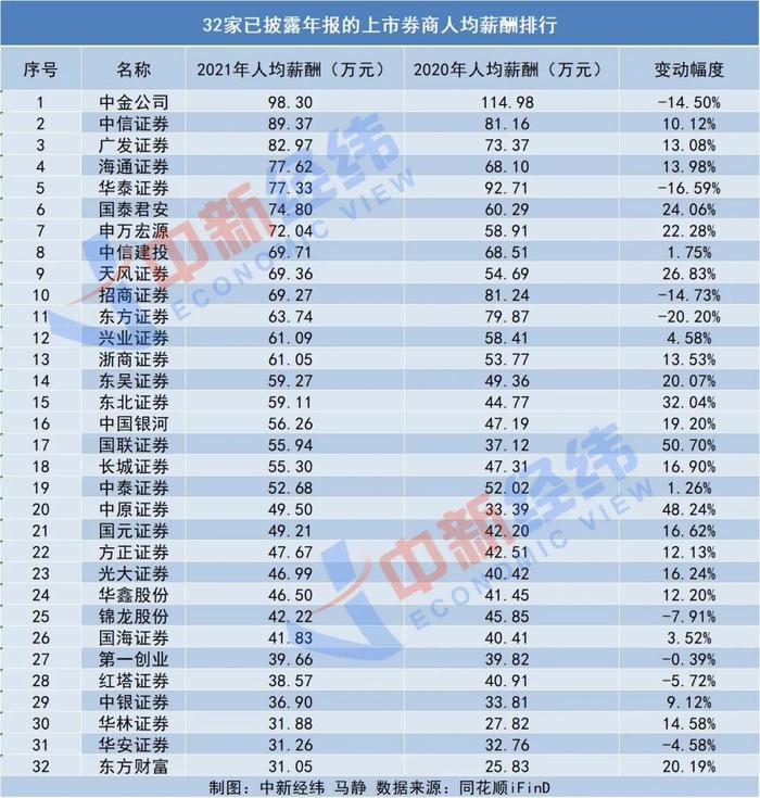 加入券商，还能“年薪百万”吗？