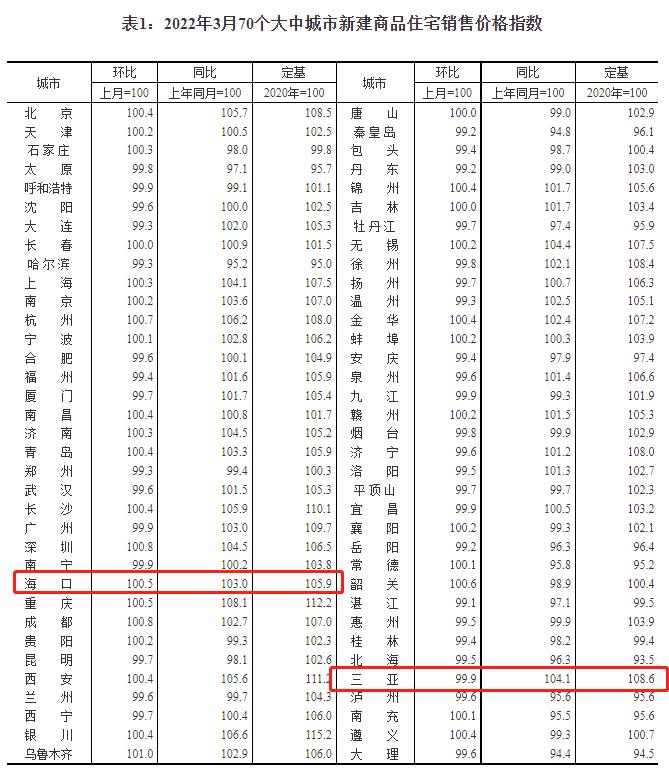 3月三亚新房价格环比下跌0.1%