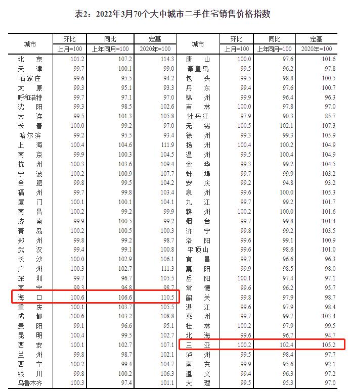 3月三亚新房价格环比下跌0.1%