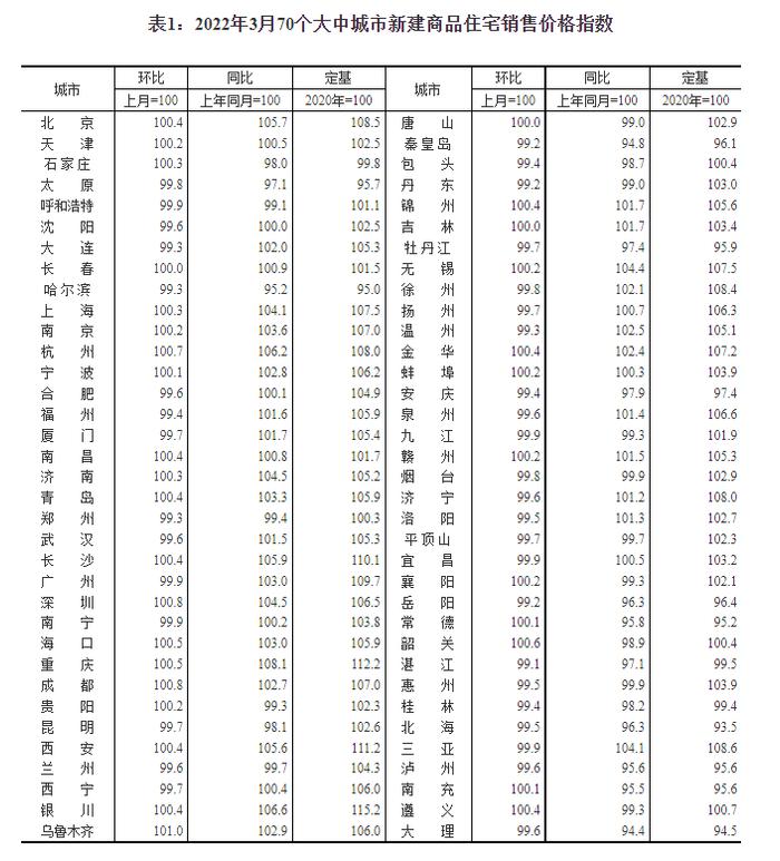 国家统计局：3月各线城市商品住宅销售价格环比趋稳