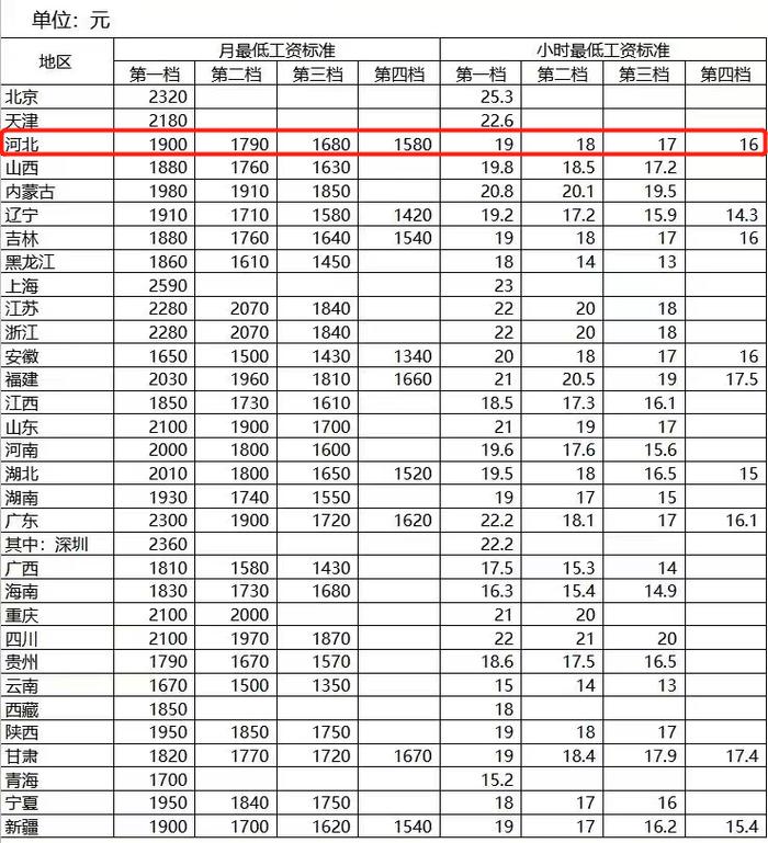 【最新消息】最低工资表来了！河北是…