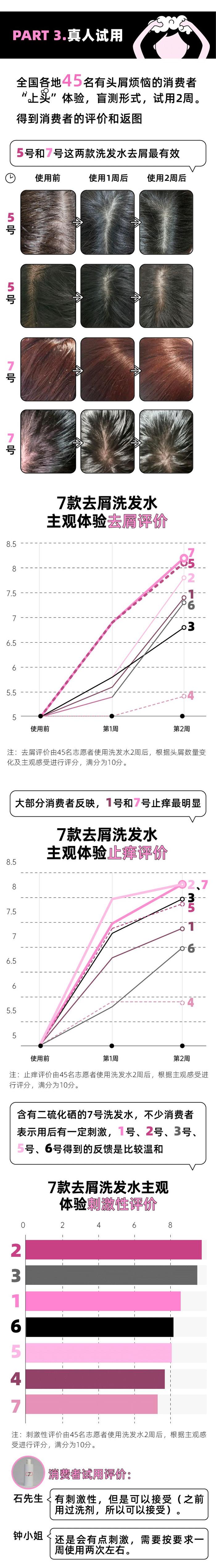 7款热门去屑洗发水“去屑实力”大测评，最能拯救“头屑星人”的会是谁？