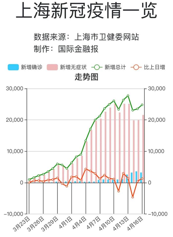 高频次核酸检测有必要吗？外卖员、快递员发现大量阳性？最新回应来了！一图概览上海疫情数据→