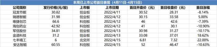 本周5只新股上市首日破发！当破发频现时新股怎么选？业内：远离“四高”、关注“四低”