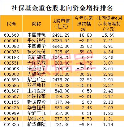 鸡蛋价格飞了，三大龙头股涨停！地产牛股惊现“天地板”，社保基金持仓浮现，有色龙头获热捧，建筑白马被聪明资金盯上