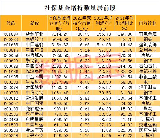 鸡蛋价格飞了，三大龙头股涨停！地产牛股惊现“天地板”，社保基金持仓浮现，有色龙头获热捧，建筑白马被聪明资金盯上