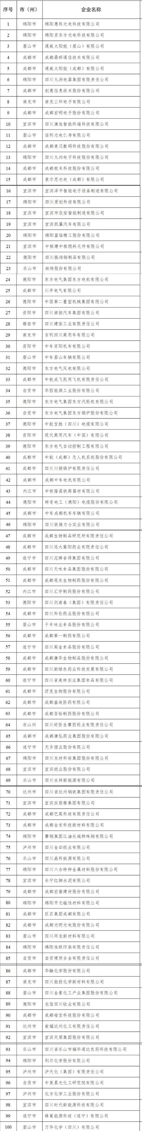 四川省制造业“贡嘎培优”企业名单出炉！来看看有哪些企业上榜