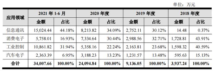 纳芯微230元发行底气何在？业绩拐点刚刚来临，净利润三年年均复合增长率达374.80% 仅是开始