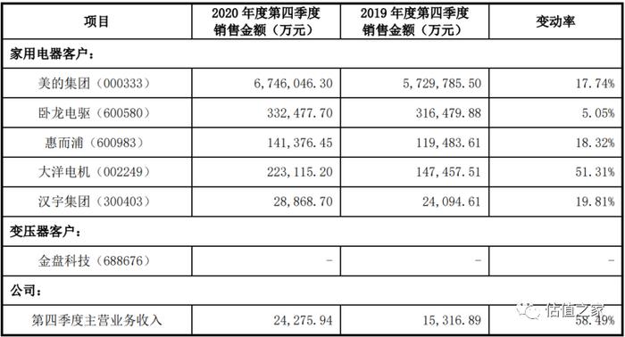 兢强电子虚增收入或超7000万元，造血功能严重不足，财务内控存缺陷，疑偷税漏税且未计提安全生产费！