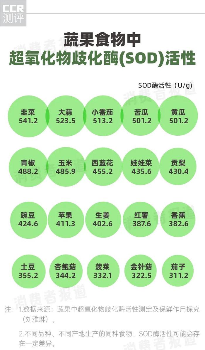 10款酵素食品测评：多燕瘦等SOD酶活性不如新鲜果蔬，修正、Lumi抗氧化活性成分少