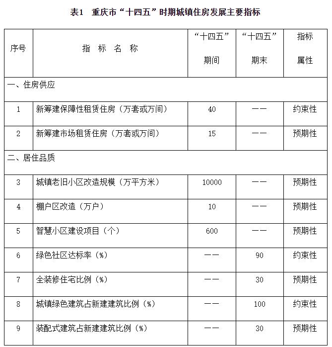 重庆未来五年住房布局规划出炉，你的房子想买在哪里？