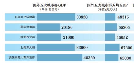 同国际相比，中国城市群“后发优势”明显 | 新京智库