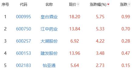 白酒概念板块跌0.61% 皇台酒业涨5.75%居首