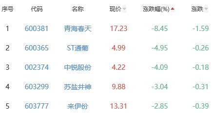 白酒概念板块跌0.61% 皇台酒业涨5.75%居首