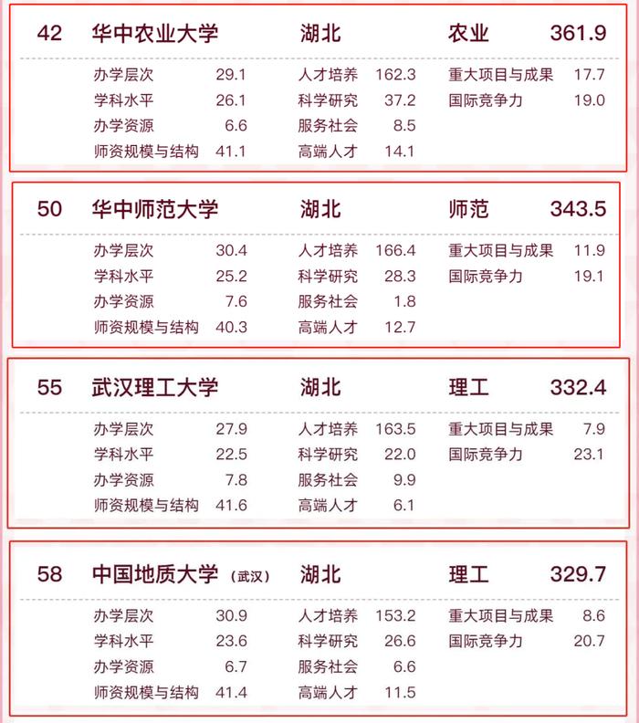 最新排名!武汉6所高校进入全国百强