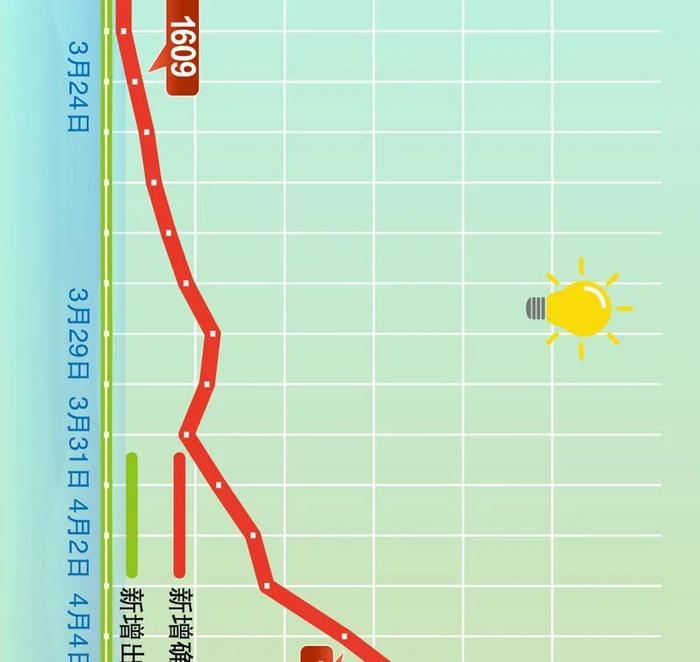 请把手机横过来，依次点亮4盏灯……