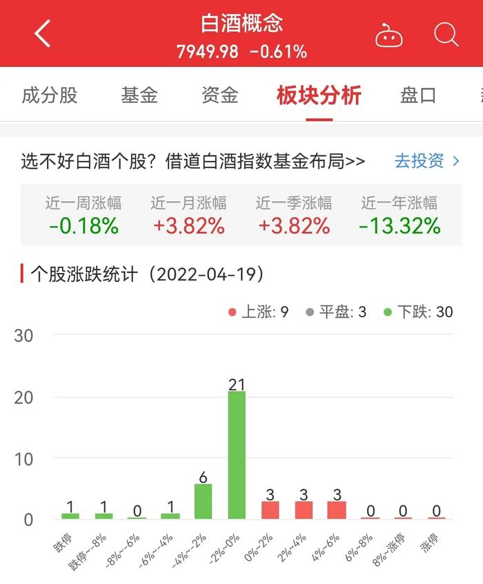 白酒概念板块跌0.61% 皇台酒业涨5.75%居首