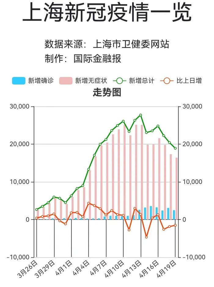 上海动态调整“三区”划定！两区首日社会面清零！一图概览疫情数据→