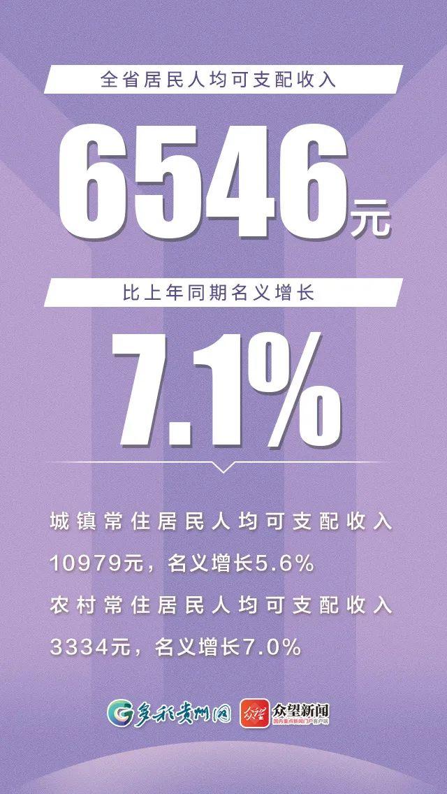 GDP同期增长6.6%！贵州一季度主要统计数据如何？12张海报告诉你答案→