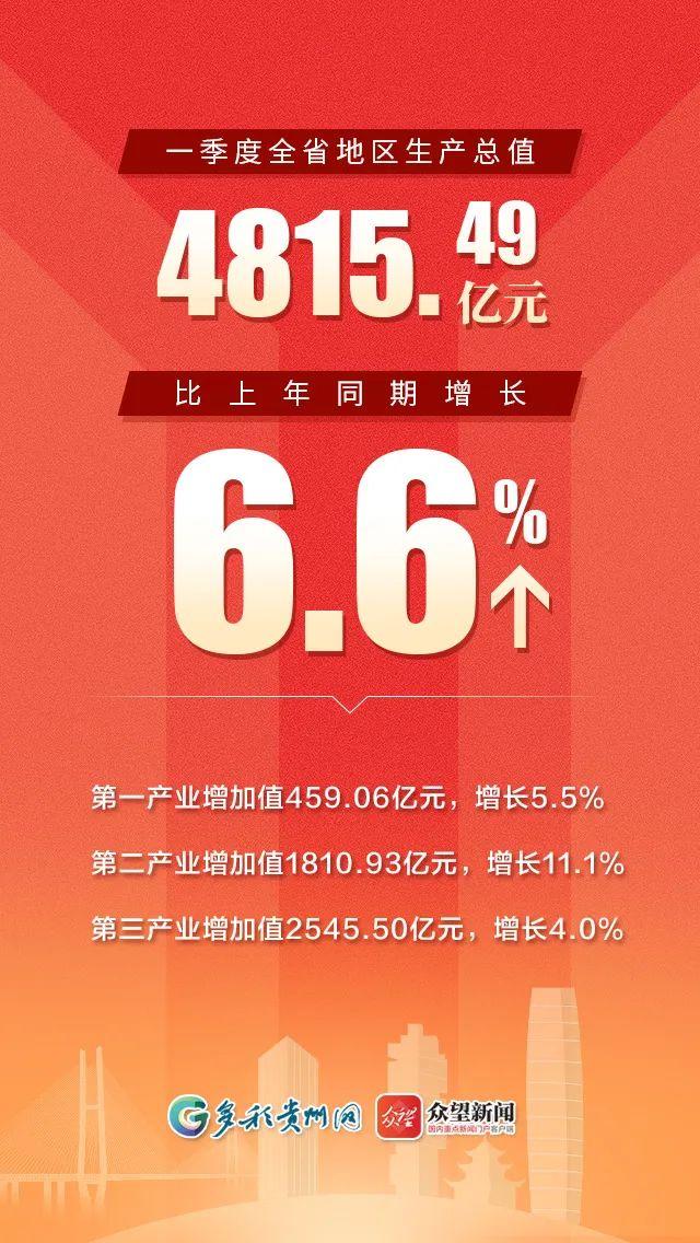 GDP同期增长6.6%！贵州一季度主要统计数据如何？12张海报告诉你答案→