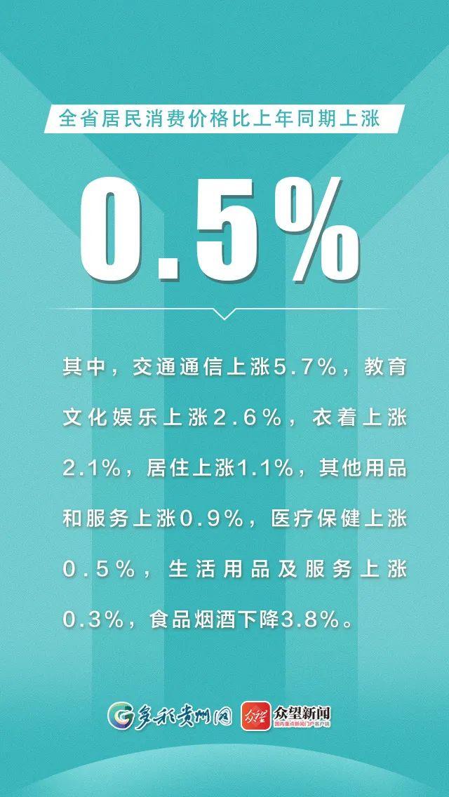 GDP同期增长6.6%！贵州一季度主要统计数据如何？12张海报告诉你答案→