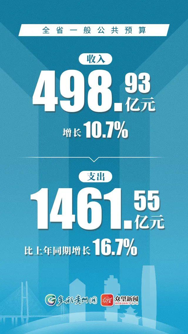 GDP同期增长6.6%！贵州一季度主要统计数据如何？12张海报告诉你答案→