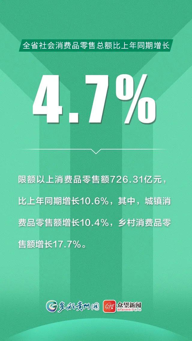 GDP同期增长6.6%！贵州一季度主要统计数据如何？12张海报告诉你答案→