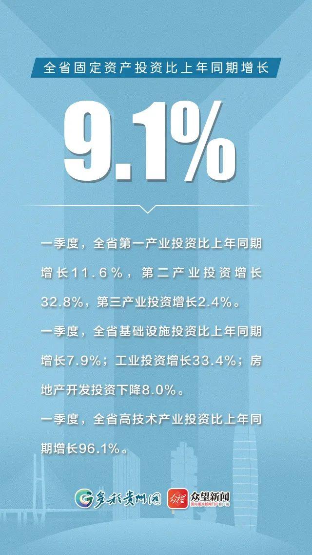 GDP同期增长6.6%！贵州一季度主要统计数据如何？12张海报告诉你答案→