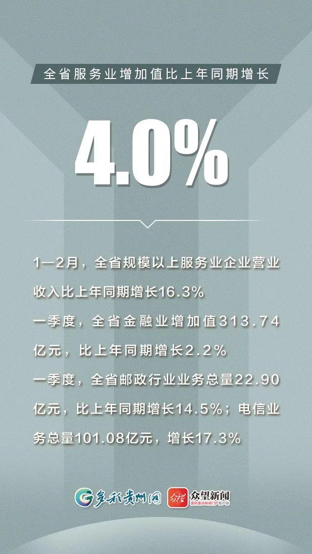 GDP同期增长6.6%！贵州一季度主要统计数据如何？12张海报告诉你答案→