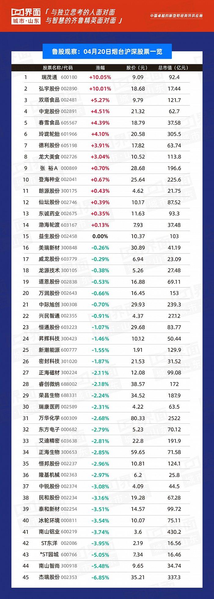 鲁股观察 | 4月20日：鲁西化工停牌进行时，瑞茂通领衔山东76只个股上涨