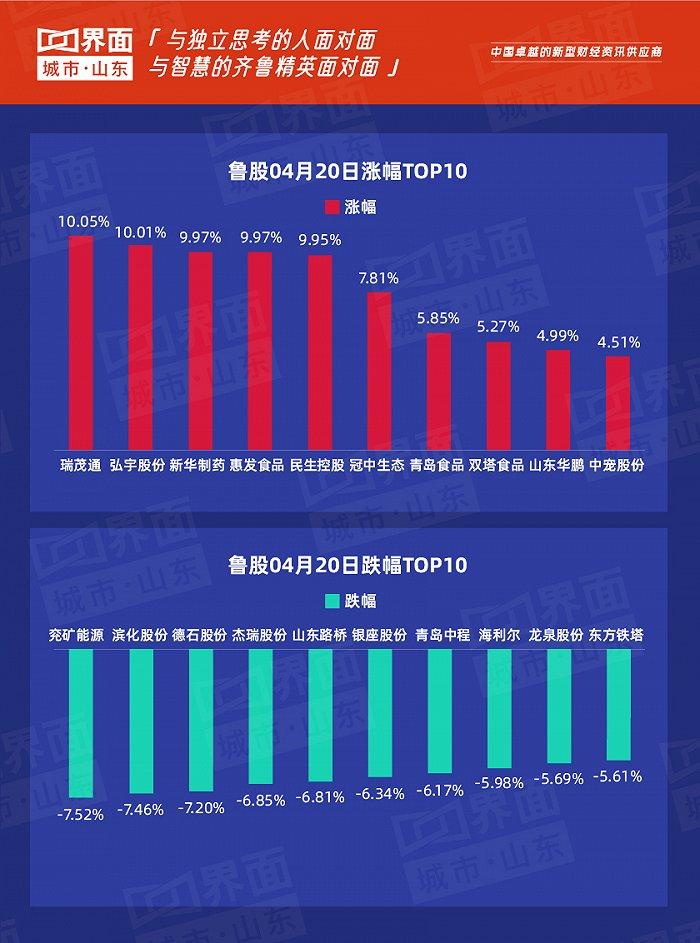 鲁股观察 | 4月20日：鲁西化工停牌进行时，瑞茂通领衔山东76只个股上涨