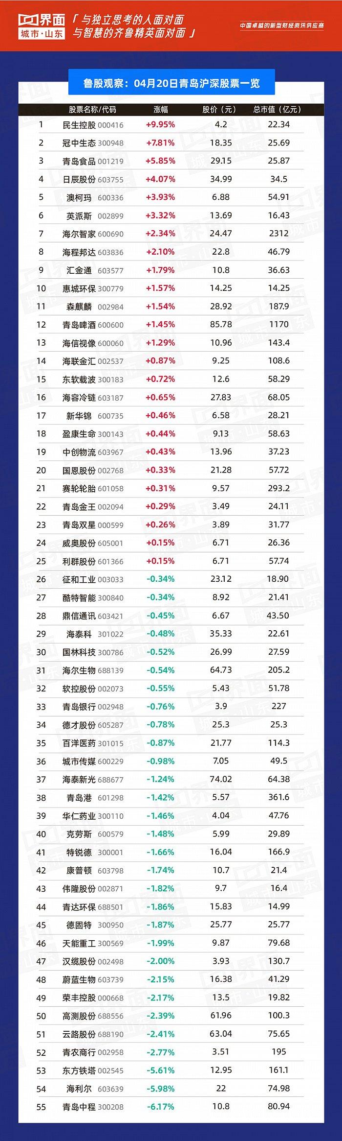 鲁股观察 | 4月20日：鲁西化工停牌进行时，瑞茂通领衔山东76只个股上涨