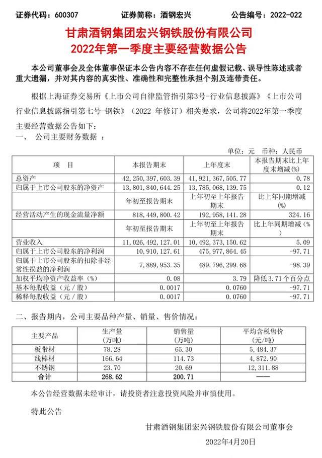 发生了什么？酒钢宏兴一季度净利润骤降98%！去年业绩高增长后迅速“变脸”，还有这些钢企也.....