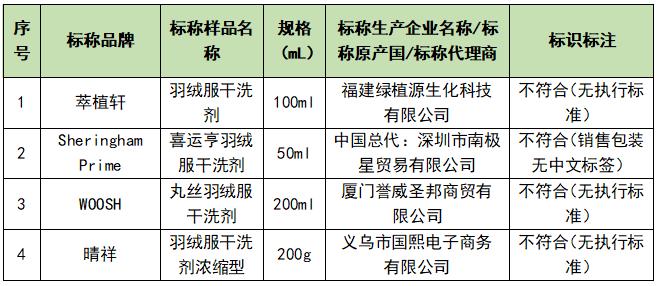 35款羽绒服干洗剂比较试验，喜运亨、花田花、威跃等都被点名！