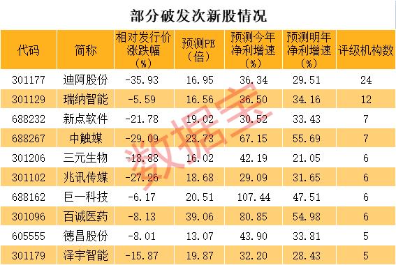 凭运气亏钱，人均2万，中金公司也懵了，4000股民成幸运儿！高增长+低估值破发次新股曝光，机构高关注度