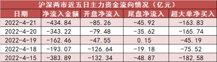 【21日资金路线图】两市全天资金净流出435亿元 银行板块资金净流入规模居前