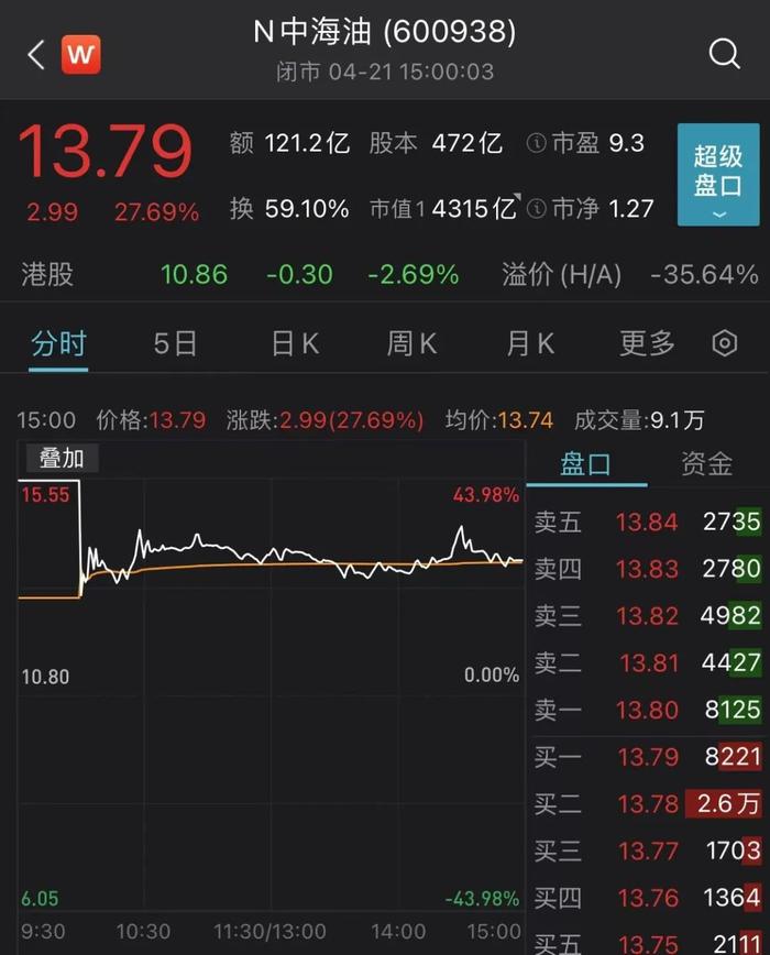 失守3100点！百亿私募道歉，昔日“公募一哥”产品跌超50%！低迷时刻，北向资金净买入，农业、大金融等活跃，中国海油首日大涨…