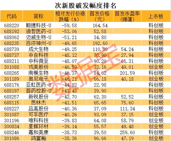 凭运气亏钱，人均2万，中金公司也懵了，4000股民成幸运儿！高增长+低估值破发次新股曝光，机构高关注度