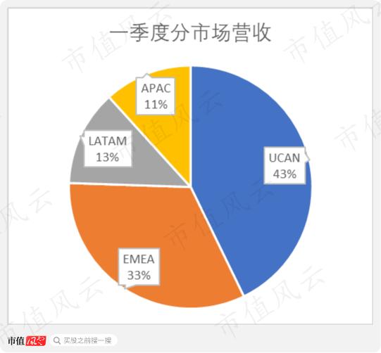 奈飞大崩盘，市值缩水500亿美元！用户首次流失，北美视频战争进入白热化，一季报还暴露了哪些风险？