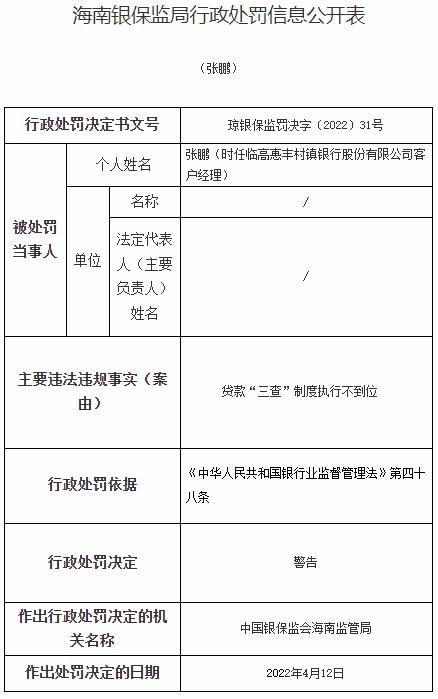 临高惠丰村镇银行违法被罚185万 董事长冯宝国等被罚