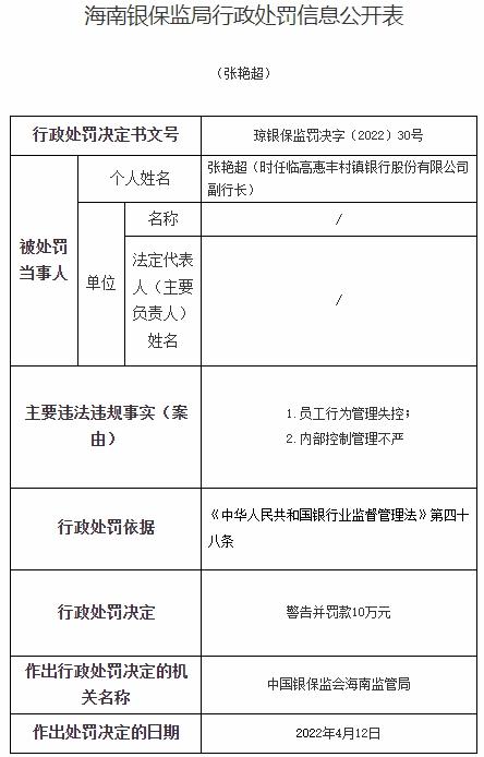 临高惠丰村镇银行违法被罚185万 董事长冯宝国等被罚