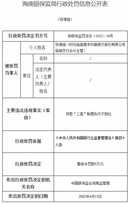 临高惠丰村镇银行违法被罚185万 董事长冯宝国等被罚