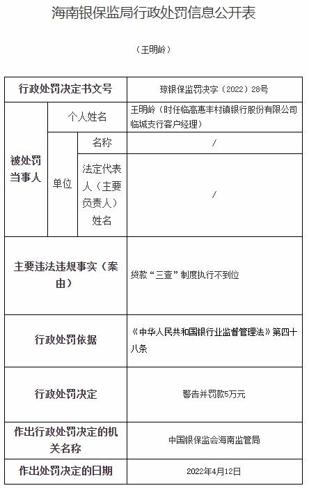 临高惠丰村镇银行违法被罚185万 董事长冯宝国等被罚